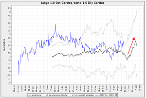 Trading con un spread de futuros de cerdos (Lean Hogs): HE VZ5