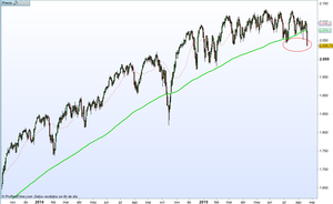 Un momento de duda en los mercados - SP500 e Ibex35