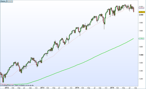 Un momento de duda en los mercados - SP500 e Ibex35