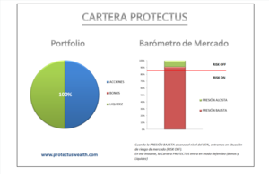 Barómetro de Mercado - Entramos en Modo "RISK-OFF"