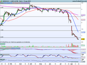 Especial Crash Bursátil. Las claves. Análisis Ibex-35, Dax30, Dow Jones y un Valor