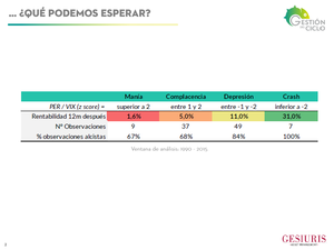 ¿Está cerca el suelo de la bolsa? Estos números te pueden ayudar