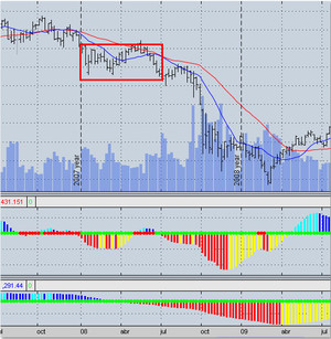 ¿Dudas y Miedo? Necesitas una Disciplina de Inversión