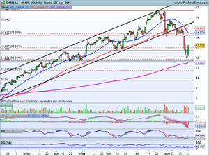  ¿Rebote técnico o algo más? Análisis Ibex-35, Dax, Dow Jones. Inditex y Gamesa, interesantes