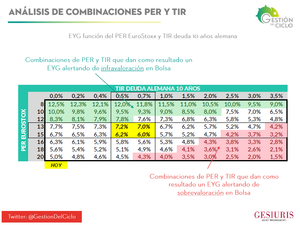 La rentabilidad de la bolsa y de los bonos. Un análisis cruzado con información muy relevante