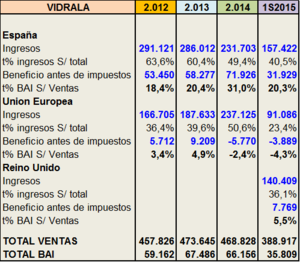 VIDRALA 1S 2015. Reflexiones sobre su gestión, su competencia y riesgos de invertir en ella.