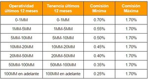 Vector Casa de Bolsa: comisiones, productos y servicios