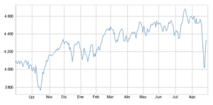 Nasdaq: La innovación también sufre