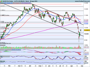 Fín de mes ¿Pauta bajista?, ¿Septiembre alcista?. Análisis Ibex-35, Dax 30, S&P500 y 1 Ideas operativa de Trading