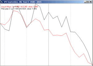Estacionalidad S&P500 - Septiembre