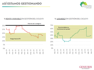El ciclo global entra en contracción. Así lo vamos a gestionar en Gestión del Ciclo FI