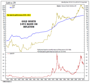 El Precio Justo del Oro