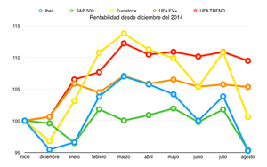 Resultados del mes de agosto de los programas de gestión UFA EV+ y UFA TREND