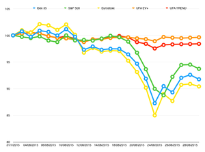 Resultados del mes de agosto de los programas de gestión UFA EV+ y UFA TREND