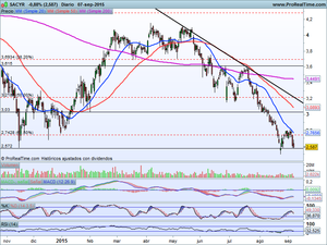 ¿Inminente rebote técnico? Análisis Indices Ibex-35, Dax, Dow Jones. Varias Ideas de Inversión