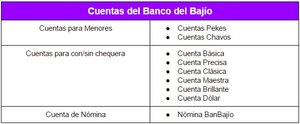 Banco del Bajío: apertura de cuenta, tarjetas de crédito y banca electrónica