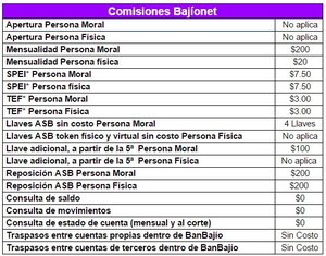 Banco del Bajío: apertura de cuenta, tarjetas de crédito y banca electrónica