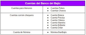 Banco del Bajío: apertura de cuenta, tarjetas de crédito y banca electrónica