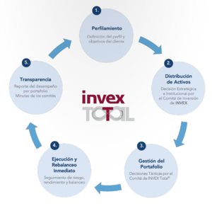 Análisis de INVEX Casa de bolsa: productos, comisiones y cómo abrir cuenta
