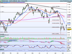 ¿Rebote Técnico?  Ibex-35, Dax, Dow Jones y Oportunidades en Valores