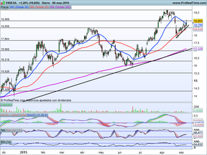 ¿Rebote Técnico?  Ibex-35, Dax, Dow Jones y Oportunidades en Valores