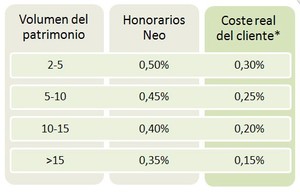 NEO Inversiones Financieras EAFI