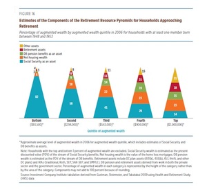¿Qué porcentaje suponen las pensiones privadas en los ingresos de los pensionistas de USA?