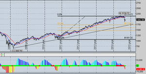 S&P500 - Alcista hasta los 1700