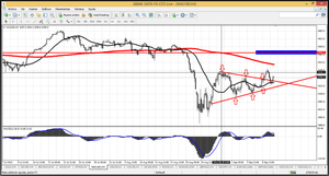 ¿Qué está pasando en los índices bursátiles?