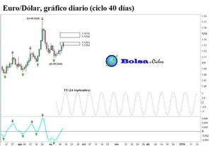 Euro/Dólar: señal alcista exitosa