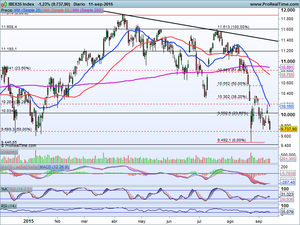 ¿Subida de tipos o no? ¿Realmente es tan importante? Ibex-35, Dax, Dow Jones, y 1 Idea Operativa