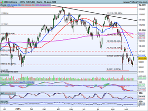 Día clave. La fed manda. Análisis Ibex, Dax, Sp500, Aena, Iberdrola, Gamesa