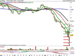 Recomendaciones de Prisa, Grifols y Gas Natural