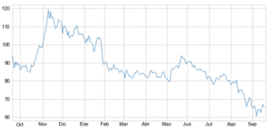 Un año en bolsa de Alibaba: ¿oportunidad o fin del sueño?