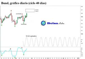Bund: ciclo 40 días en plano secuencia 