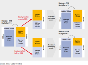 Protección del Capital: Constant Proportion Portfolio Insurance (CPPI)