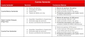 Comparativa Bancos: BBVA, Santander y Banamex