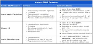 Comparativa Bancos: BBVA, Santander y Banamex