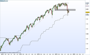 ¿Y cómo está la bolsa? - Repaso rápido por el SP500 y el Ibex35