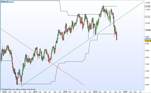 ¿Y cómo está la bolsa? - Repaso rápido por el SP500 y el Ibex35
