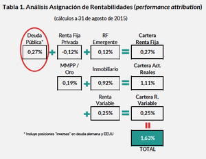 La deuda pública en Gestión del Ciclo FI: así la estamos gestionando