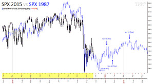 S&P500 - Patrón de Formación de Suelo