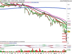 Recomendaciones de Gamesa, OHL y Acerinox 