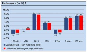 Vontobel Fund High Yield Bond