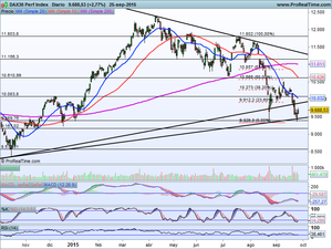 ¿Estamos cerca del suelo? Las claves e Ibex-35, Dax, Dow Jones. 2 Ideas operativas en Aena y Amadeus