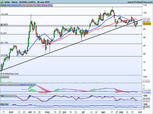 ¿Estamos cerca del suelo? Las claves e Ibex-35, Dax, Dow Jones. 2 Ideas operativas en Aena y Amadeus