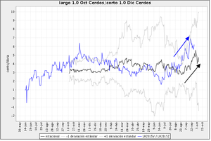 ¿Cómo han evolucionado los últimos spreads propuestos?