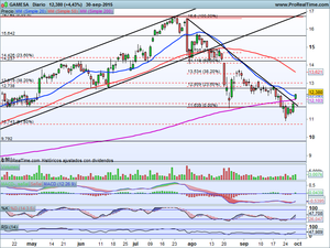 En Zonas de Giro Potencial. Análisis Ibex-35 y Varias Ideas de Inversión