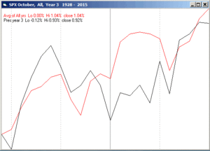 Estacionalidad S&P500 - Octubre
