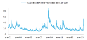 Momento de construir carteras, momento de añadir valor